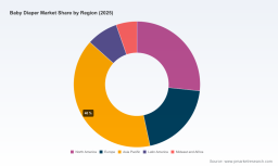 PW Consulting: Baby Diapers Market Set to Grow at a 5.5% CAGR Through 2032, New Insights Reveal