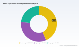 PW Consulting Forecasts Airlaid Paper Market to Rise from USD 215.0 Million in 2025 to USD 344.8 Million by 2032 at a 7.0% CAGR