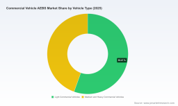 PW Consulting Predicts Commercial Vehicle Axles Market to Hit USD 14,449.2 Million by 2032