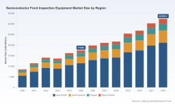 PW Consulting: Semiconductor Inspection Equipment Market Poised to Hit USD 8,400.0 Million by 2032
