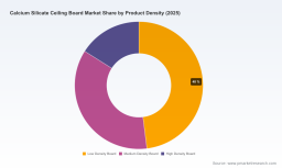 PW Consulting: Calcium Silicate Boards Market Poised for 4.3% CAGR Through 2032, Signaling Strategic Shifts in Construction Materials