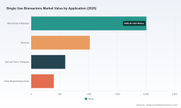 PW Consulting: Single-use Bioreactors Market Poised to Expand at a 15.5% CAGR Through 2032