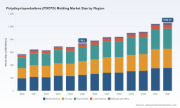 PW Consulting Report: PDCPD Market Poised to Grow at 6.3% CAGR Through 2032