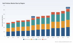 PW Consulting: Nail Polish Market Poised for Robust Growth at 9.5% CAGR, Fueled by E‑commerce and Asia Pacific Momentum