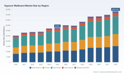 PW Consulting: Gypsum Board Market to Rise from USD 124.2 Million in 2025 to USD 158.6 Million by 2032 at a 3.6% CAGR