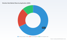 PW Consulting Predicts Nicotine Gum Market to Reach USD 2.6 Billion by 2032