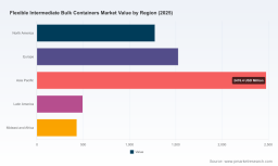 PW Consulting Forecast: FIBC Market to Expand at 5.4% CAGR Through 2032, Fueling Bulk-Packaging Innovation