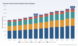 PW Consulting: Carbon Brush Market Forecast to Expand at a 4.1% CAGR Through 2032 Amid Rising Motor and Asia‑Pacific DemandPW Consulting: Embroidery Machine Market to Expand at a 3.3% CAGR, Signaling Steady Opportunities for Manufacturers
