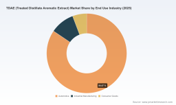 PW Consulting: Treated Distillate Aromatic Extract (TDAE) Market Reaches USD 985.0 Million in 2025, Poised for Continued Expansion