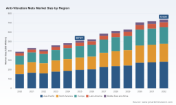PW Consulting: Anti‑Vibration Mounts Market Set to Expand at 3.6% CAGR Through 2032, New Insight Report Reveals
