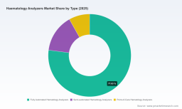 PW Consulting: Hematology Analyzer Market to Rise from USD 4.3 Billion in 2025 to USD 6.5 Billion by 2032 at a 6.0% CAGR