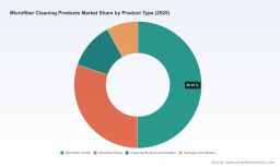 PW Consulting: Microfiber Cleaning Cloths Market to Expand at a 4.5% CAGR During 2026&ndash;2032, Signaling Steady Growth