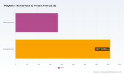PW Consulting Predicts Parylene Market to Expand at a Robust 7.8% CAGR