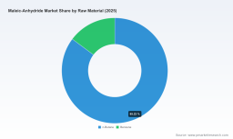 PW Consulting Forecast: Maleic Anhydride Market to Reach USD 5,134.1 Million by 2032 on Surging Unsaturated Polyester Resin Demand