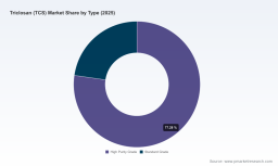 PW Consulting: Triclosan (CAS 3380-34-5) Market Set to Expand at a 6.7% CAGR Through 2032