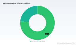 PW Consulting Predicts 5.5% CAGR for Diesel Engines Market Through 2032 as Asia Pacific Drives Growth