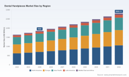 PW Consulting Forecasts Dental Handpiece Market to Hit USD 1,228.0 Million by 2032