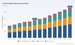 PW Consulting Forecasts AC Power Source Market to Expand at a 4.3% CAGR in 2026&ndash;2032, Underscoring Resilient Demand