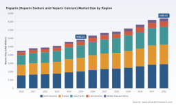PW Consulting: Heparin Market Poised to Grow at 4.6% CAGR During 2026&ndash;2032
