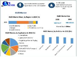 OLED Market Breaking Barriers: Market Size, Share, and Emerging Technologies | 2024-2030