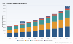 PW Consulting Insight: OBD Telematics Market to Expand at an 11.4% CAGR &mdash; Strategic Outlook Revealed