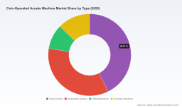 PW Consulting Forecast: Coin-Operated Laundry Machines Market to Reach USD 35.6 Billion by 2032