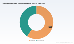 PW Consulting: Portable Oxygen Concentrators Market to Expand at 8.3% CAGR Through 2032 as Homecare Demand Surges