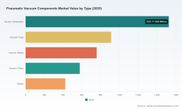 PW Consulting Forecasts Pneumatic Components Market to Reach USD 22.6 Billion by 2032