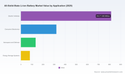 PW Consulting: All-Solid-State Battery Market to Expand at 13.2% CAGR, Reach USD 23,080.0 Million by 2032