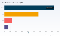 PW Consulting Forecast: Water Meter Market to Grow at 7.0% CAGR Through 2032