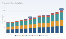 PW Consulting Forecasts Viscometers Market to Expand at a 6.9% CAGR Through 2032