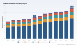 PW Consulting: Basmati Rice Market to Grow at 7.0% CAGR, Reaching USD 315.1 Million by 2032