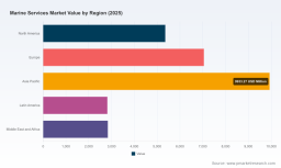 PW Consulting: Gas Turbine Services Market Set to Expand at a 9.1% CAGR Through 2032