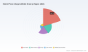 PW Consulting: Mobile Phone Charger Market Poised to Hit USD 243.9 Million by 2032