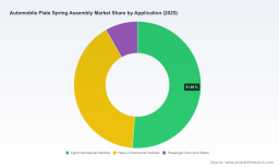 PW Consulting: Automotive Leaf Spring Assembly Market Poised for Robust Growth with 7.0% CAGR Through 2032