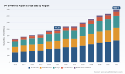 PW Consulting: Synthetic Paper Market to Reach USD 2.0 Million by 2032, Expanding at a 5.7% CAGR