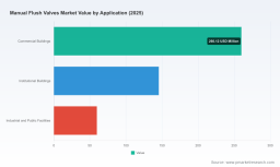 PW Consulting: Manual Flush Valve Market Poised for 4.2% CAGR Through 2032, Sparking New Opportunities
