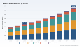 PW Consulting Report: Humic Acid Market Poised for Rapid Expansion, Forecast 10.5% CAGR Through 2032