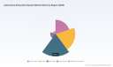 PW Consulting Forecasts Automotive Exhaust System Market to Grow at 5.0% CAGR Through 2032