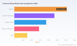 PW Consulting Forecasts Service Robot Market to Surge to USD 344.8 Million by 2032