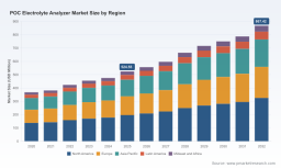 PW Consulting: Electrolyte Analyzers Market Poised for Steady Growth with a 5.7% CAGR Through 2032