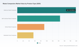 PW Consulting Forecast: Global Trash Compactors Market to Grow at a 4.5% CAGR from 2026 to 2032