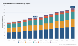 PW Consulting: Mist Eliminator Market Set to Reach USD 344.8 Million by 2032 at a 4.0% CAGR; Asia Pacific Posts USD 81.7 Million in 2025