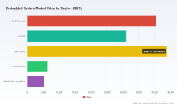 PW Consulting Forecast: Embedded Systems Market to Hit USD 203.5 Billion by 2032