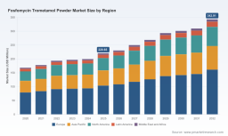 PW Consulting: Fosfomycin Trometamol Market Forecast to Hit USD 40.5 Million by 2032