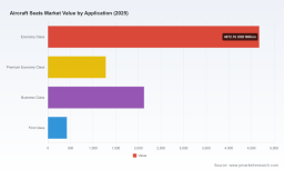 PW Consulting Report: Aircraft Seating Market Poised for a 5.9% CAGR Through 2032