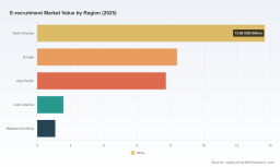 PW Consulting: Recruitment Market to Reach USD 905.7 Billion by 2032, Reshaping Talent Strategies