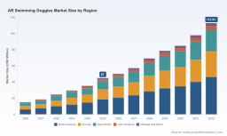 PW Consulting: Swimming Goggles Market Poised to Reach USD 4,839.0 Million by 2032, Growing at a 4.4% CAGR