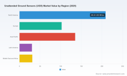 PW Consulting Forecast: Unattended Ground Sensor Market to Expand at a 4.8% CAGR Through 2032