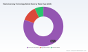 PW Consulting: Waste-to-Energy Technologies Market Forecast to Reach USD 64.6 Billion by 2032